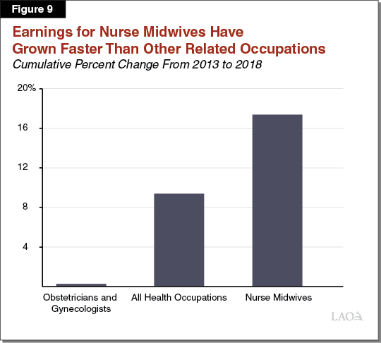 Figure 9_Earnings for Nurse Midwives Have Grown Faster Than Other Related Occupations
