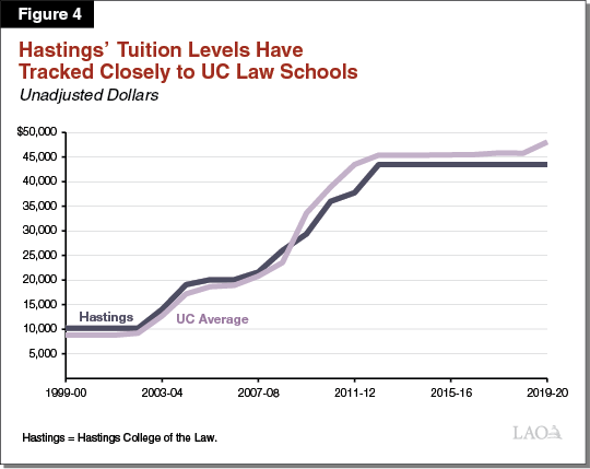 Figure 3: Hastings’ Per Student Funding Has Been Trending Upward