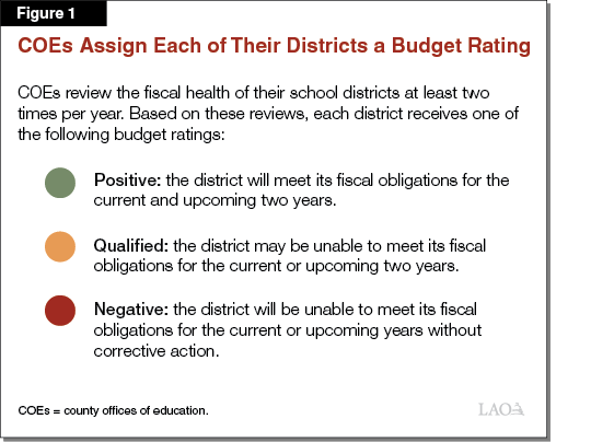 Figure 1 - COEs Assign Each of Their Districts a Budget Rating