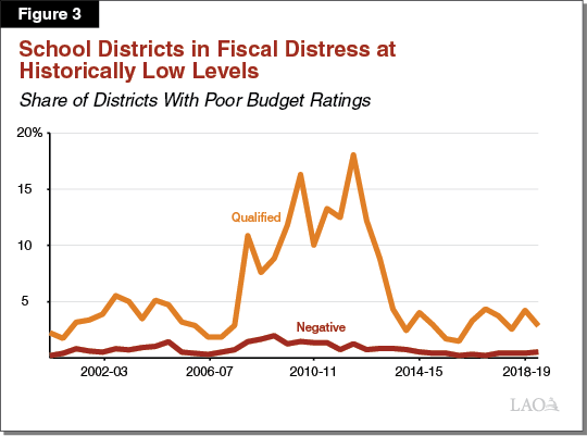Figure 3 - School Districts in Fiscal Distress at Historically Low Levels