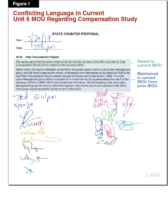 Figure 1 - Conflicting Language in Current Unit 6 MOU Regarding Compensation Study