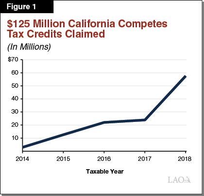 Figure 1 - $125 Million California Competes Tax Credits Claimed