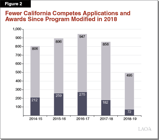 Figure 2 - Fewer California Competes Applications and Awards Since Program Modified in 2018