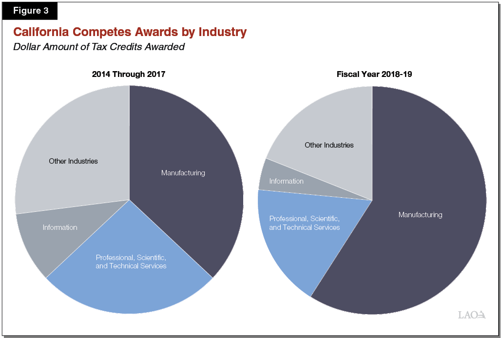 Figure 3 - California Competes Awards by Industry