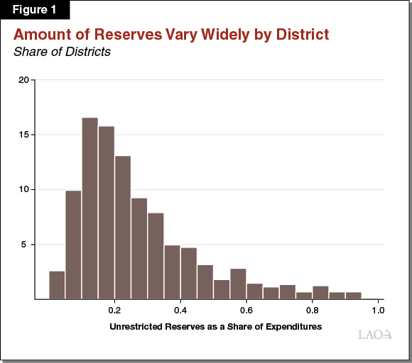 Amount of Reserves Vary Widely by District