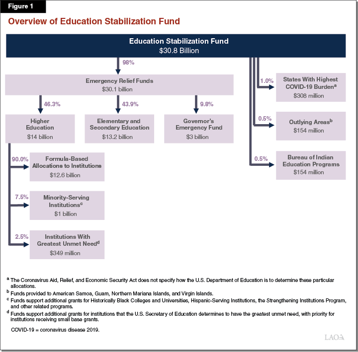 Figure 1: Overview of Education Stabilization Fund
