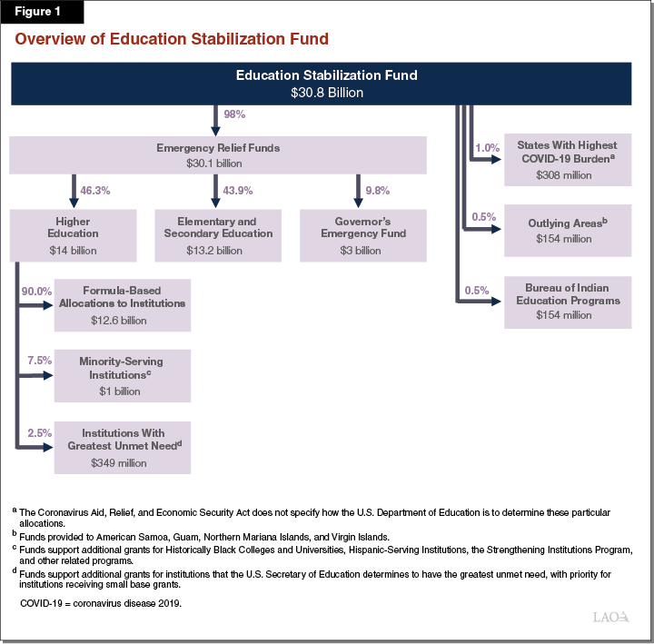 An Overview of Federal Higher Education Relief