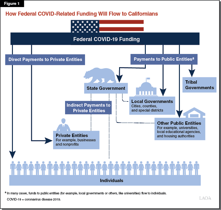 Figure 1: How Federal COVID-Related Funding Will Flow to Californians