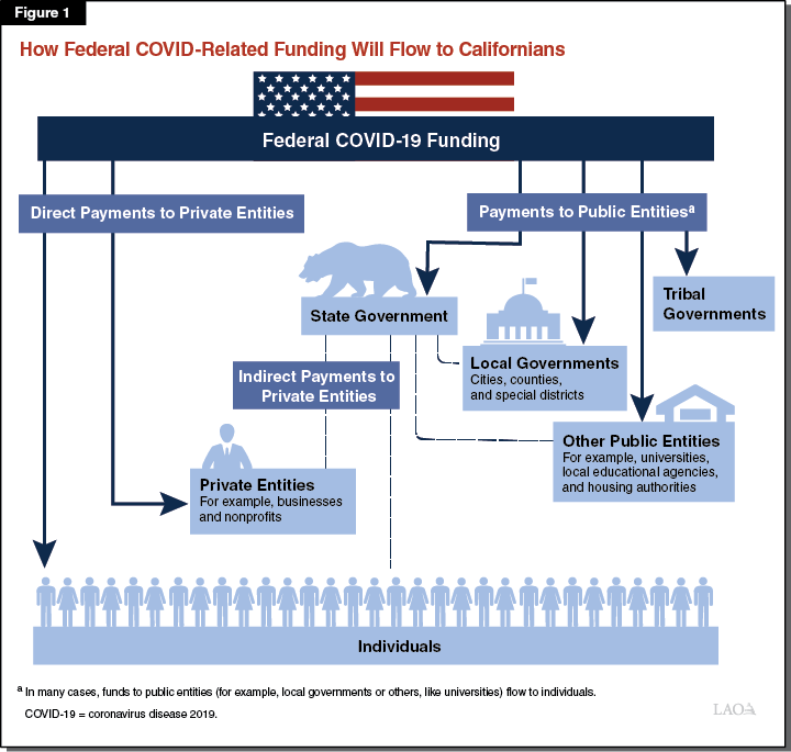 Federal Covid 19 Related Funding To California