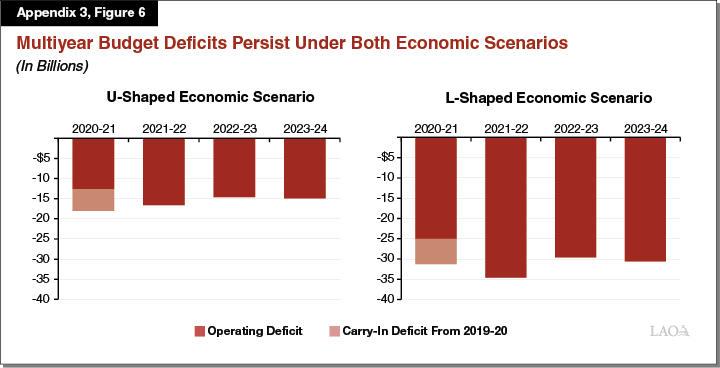 Figure A3-F6: Multiyear Budget Deficits Persist Under Both Economic Scenarios