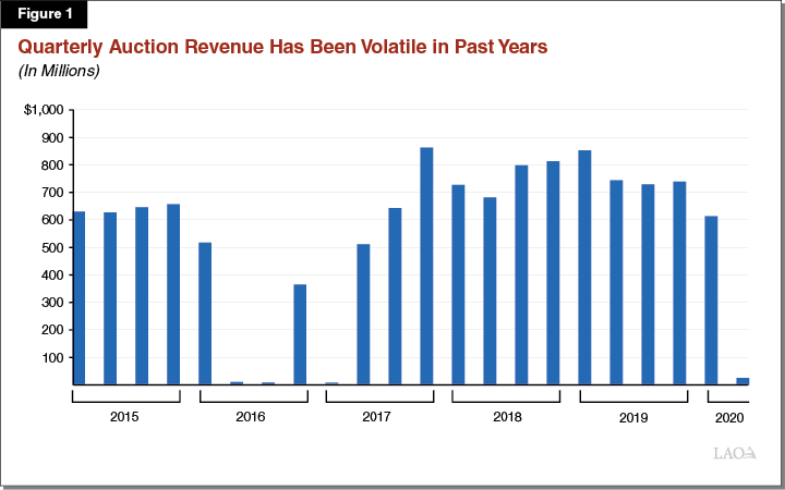 Figure 1: Quarterly Auction Revenue Has Been Volatile In Past Years