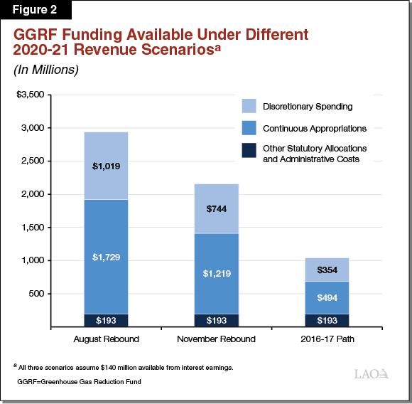 Figure 2: GGRF Funding Available Under Different 2020-21 Revenue Scenarios