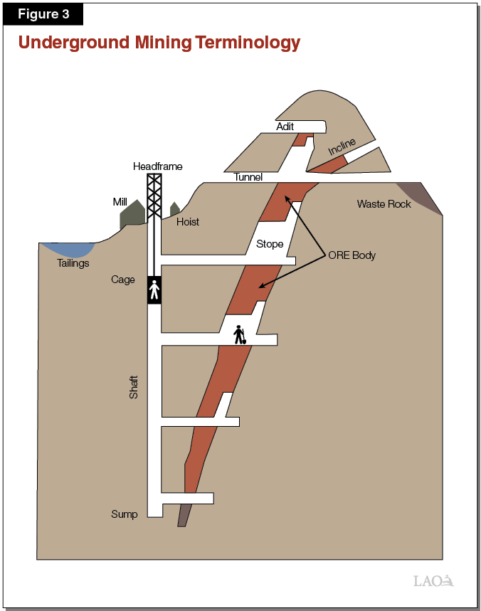Figure 3 - Underground Mining Terminology