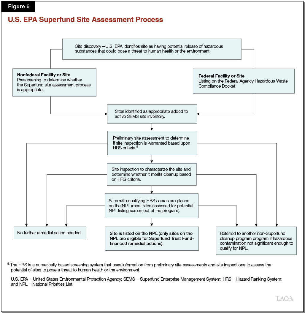 Figure 6 - U.S. EPA Superfund Site Assessment Process