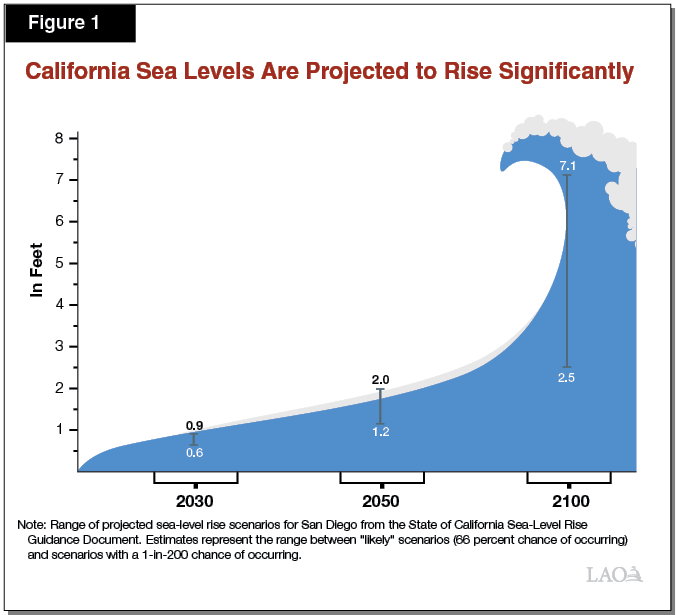 What Threat Does Sea Level Rise Pose to California