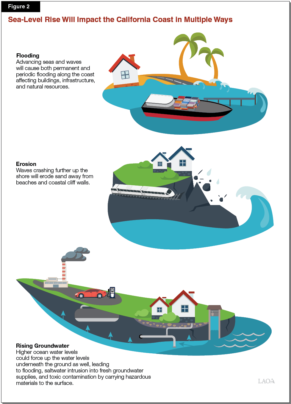 Sea Level Rise will impact California Coast in Multiple ways