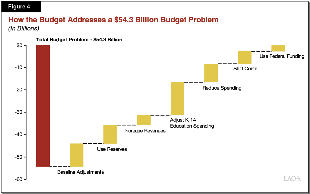 Figure 4 - How the Budget Addresses a $54.3 Billion Budget Problem