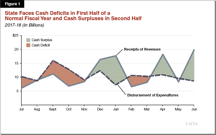 Figure 1 - State Faces Cash Deficits in First Half of a Normal Fiscal Year and Cash Surpluses in Second Half