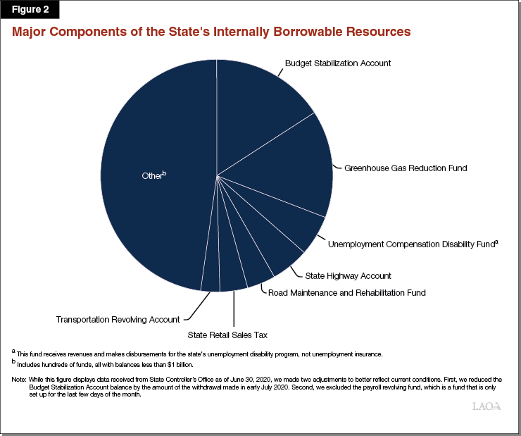 Figure 2 - Major Components of the State's Internally Borrowable Resources