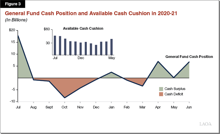 Figure 3 - General Fund Cash Position and Available Cash Cushion in 2020-21