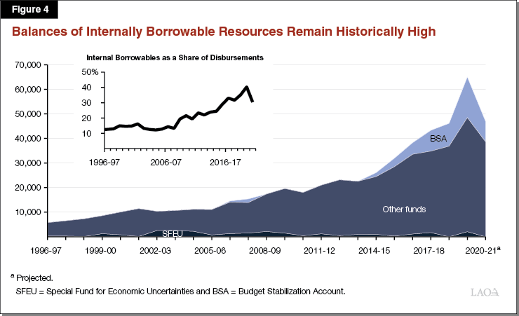 Figure 4 - Balances of Internally Borrowable Resources Remain Historically High