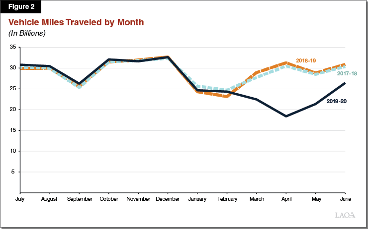 Vehicle Miles Travelled by Month