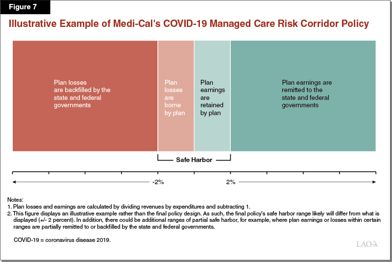 Figure 7: Illustrative Example of Medi-Cal's Risk Corridor Policy