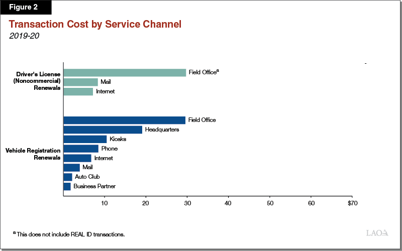 Figure 2: Transactions Costs by Service Channel