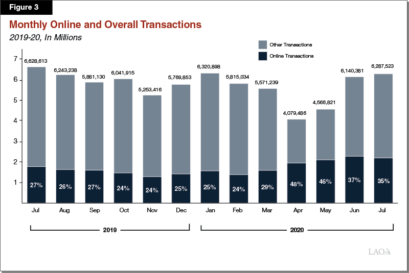 Figure 3: Monthly Online and Overall Transactions in 2019-2020.