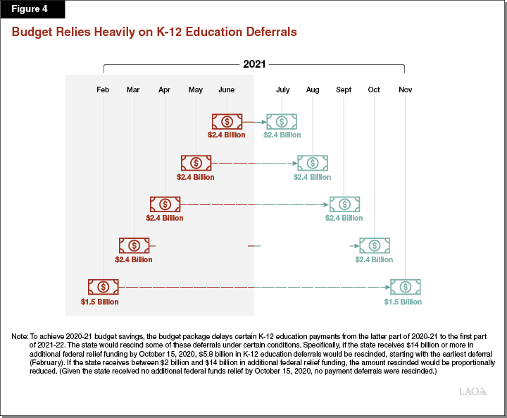 Insert Figure 4 – Budget Relies Heavily on K-12 Deferrals