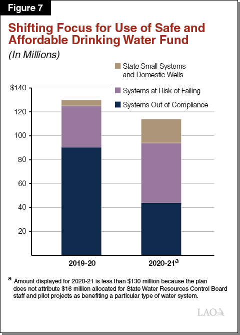 Figure 7 - Shifting Focus for Use of Safe and Affordable Drinking Water Fund