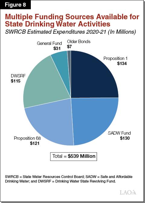 Figure 8 - Multiple Funding Sources Available for Drinking Water Activities