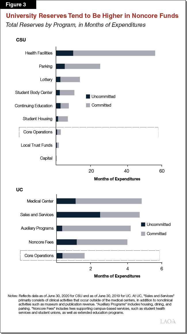 Figure 3 - University Reserves Tend to Be Higher in Noncore Funds