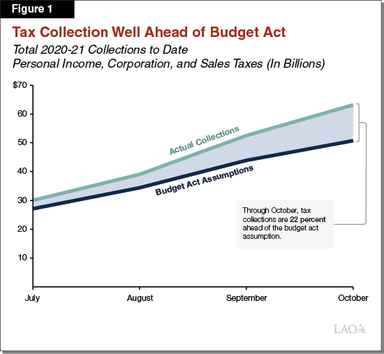 The 202122 Budget California's Fiscal Outlook