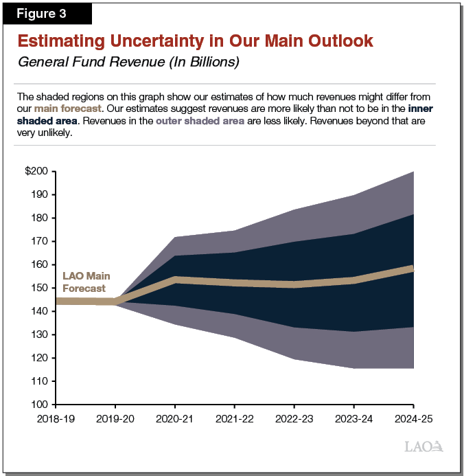 Figure 3 - Estimating Uncertainty in Our Main Outlook