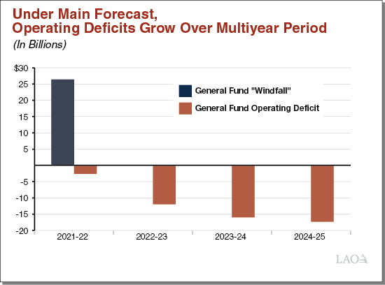 Under Main Forecast, Operating Deficits Grow Over Multiyear Period