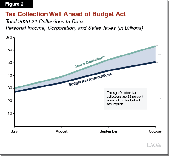 Figure 2 - Tax Collection Well Ahead of Budget Act