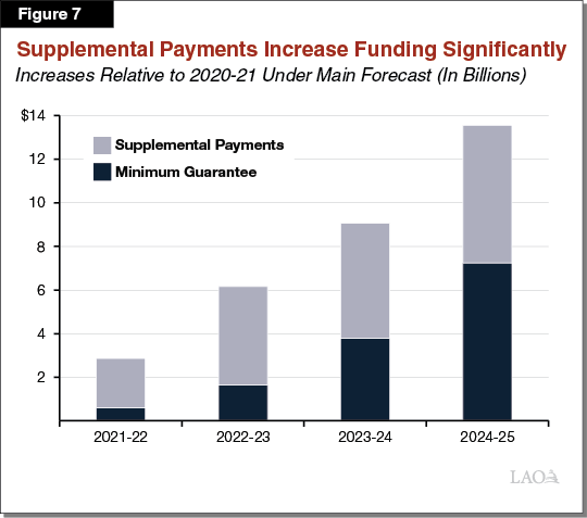 Figure 7 - Supplemental Payments Increase Funding Significantly