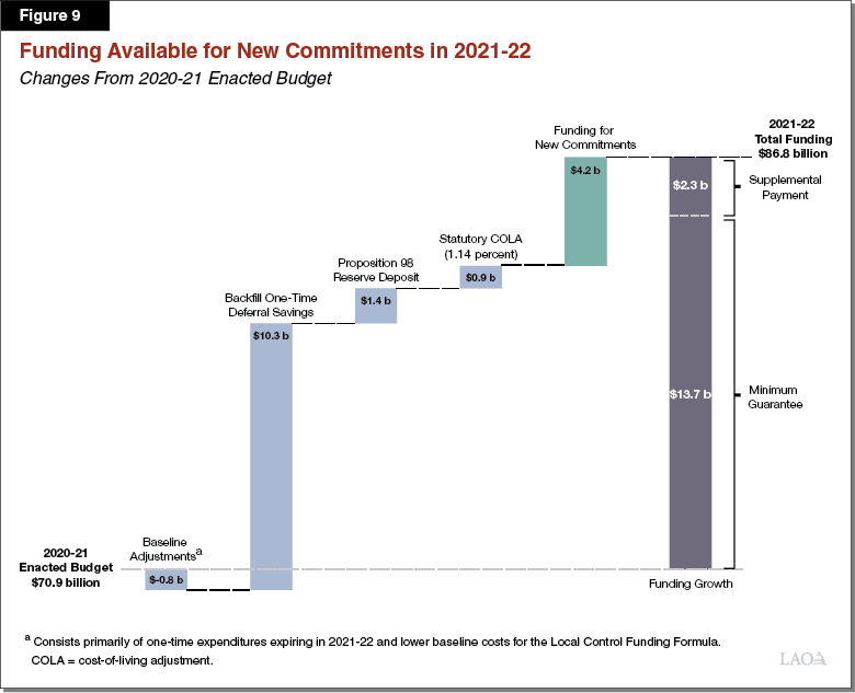 Figure 9 - Funding Available for New Commitments in 2021-22