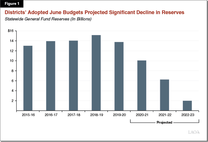 Figure 1 - Districts Adopted June Budgets Projected Significant Decline in Reserves