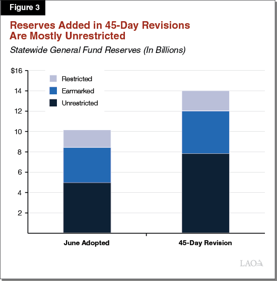 Figure 3 –Reserve s Added in 45-Day Revisions are Mostly Unrestricted