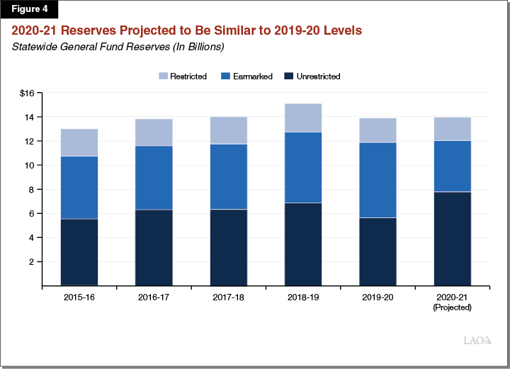 Figure 4 – Districts’ 2020‑21 Reserves Projected to be Similar to 2019‑20 Levels