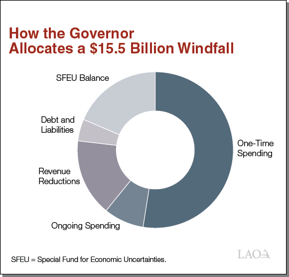 How the Governor Allocates a $15.5 Billion Windfall