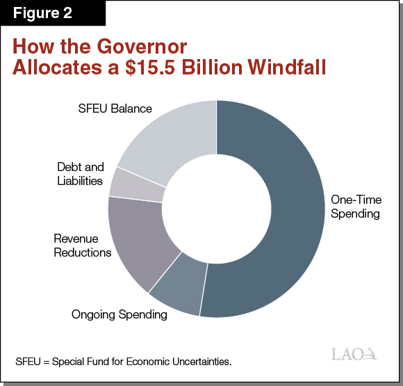 Figure 2: How the Governor Allocates a $15.5 Billion Windfall