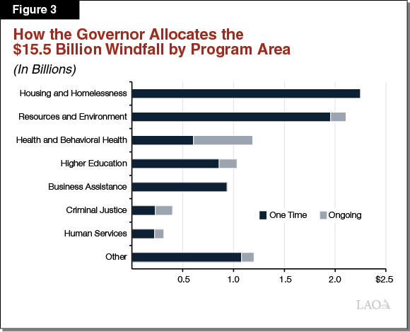 Figure 3. How the Governor Allocates the $15.5 Billion Windfall by Program Area