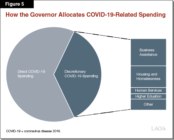 Figure 5: How the Governor Allocates COVID-19 Related Spending