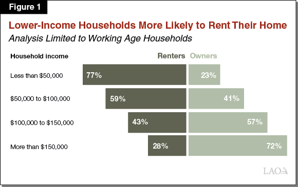 Figure 1 - Lower-Income Households More Likely to Rent Their Home