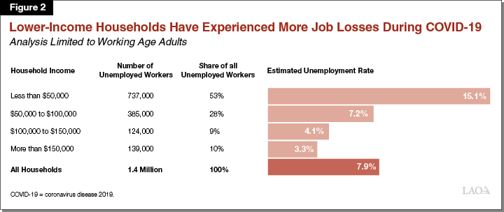 Figure 2 - Lower-Income Households Have Experienced More Job Losses During COVID-19