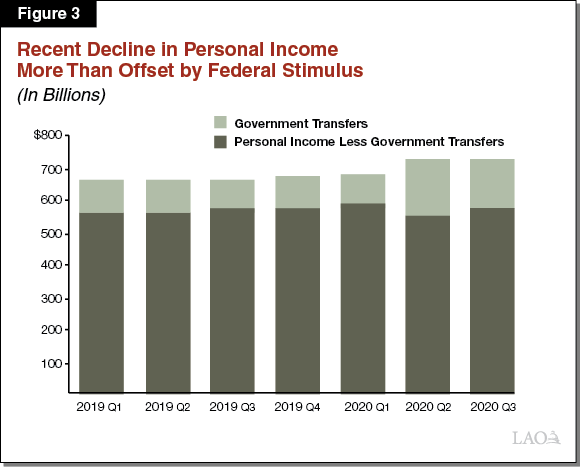 Figure 3 - Recent Decline in Personal Income More Than Offset by Federal Stimulus