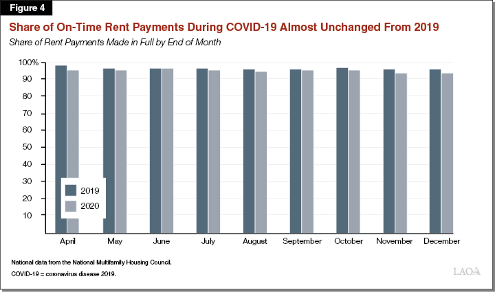 Figure 4 - Share of On-Time Rent Payments During COVID-19 Almost Unchanged From
